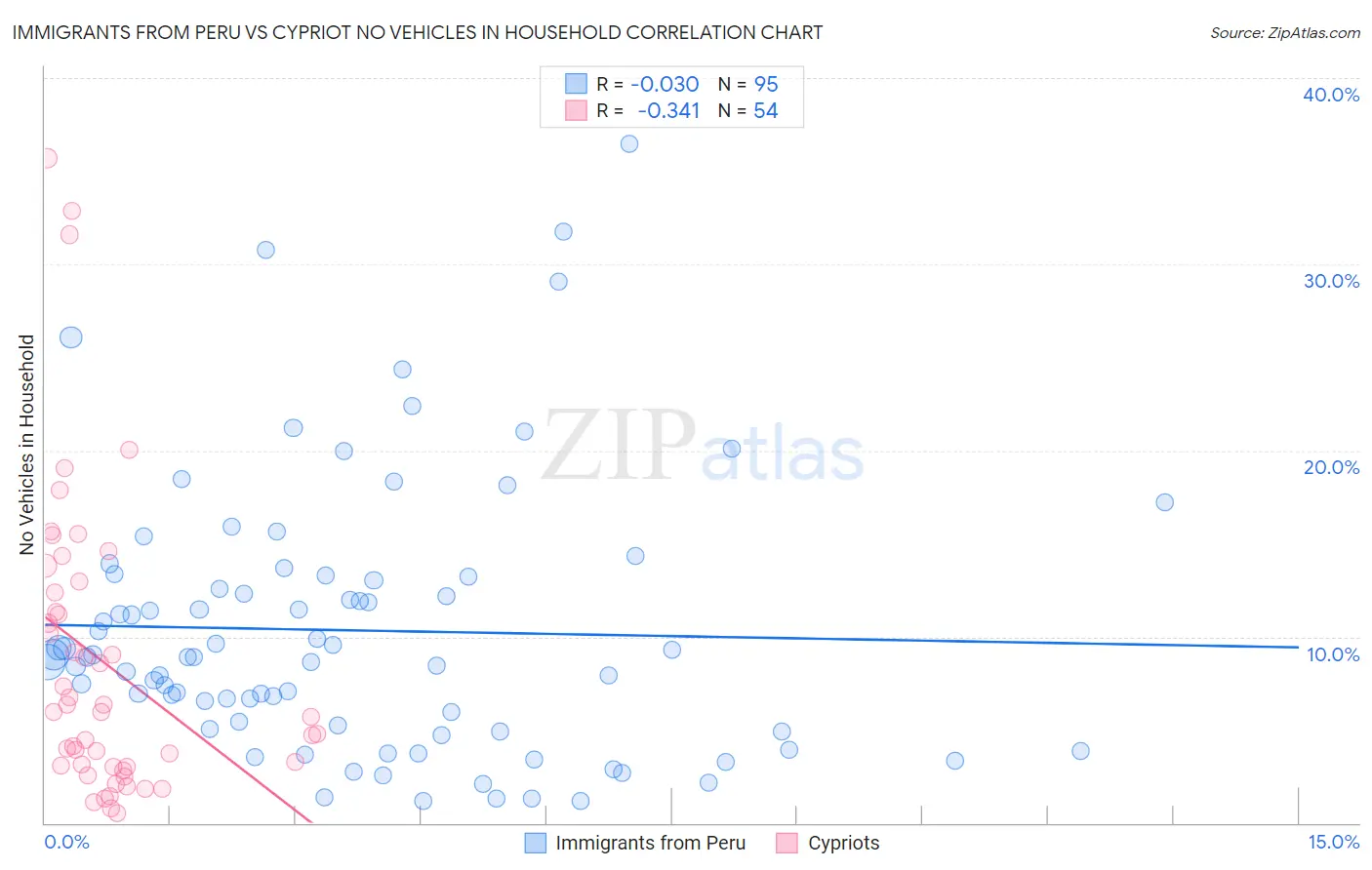 Immigrants from Peru vs Cypriot No Vehicles in Household