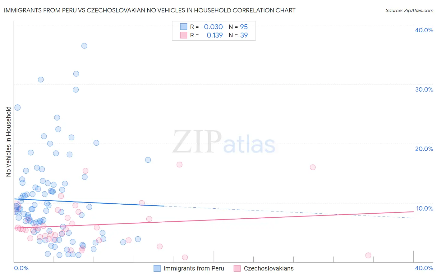 Immigrants from Peru vs Czechoslovakian No Vehicles in Household