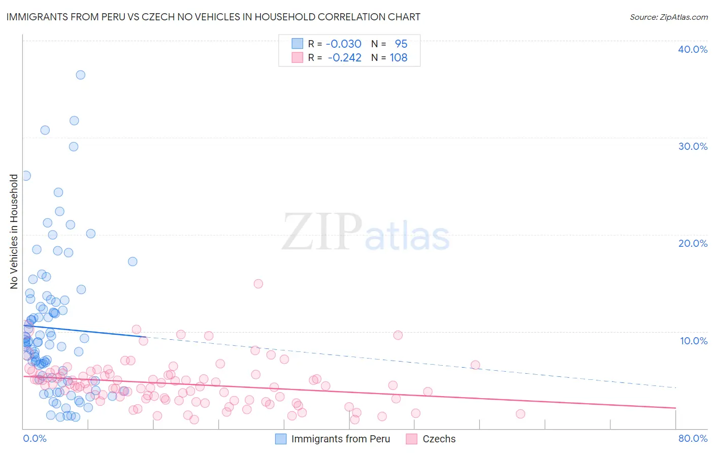 Immigrants from Peru vs Czech No Vehicles in Household