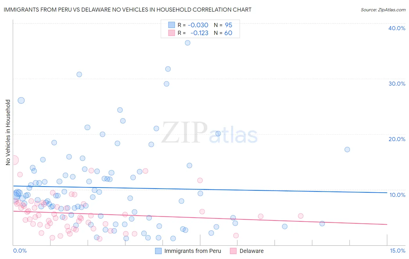 Immigrants from Peru vs Delaware No Vehicles in Household
