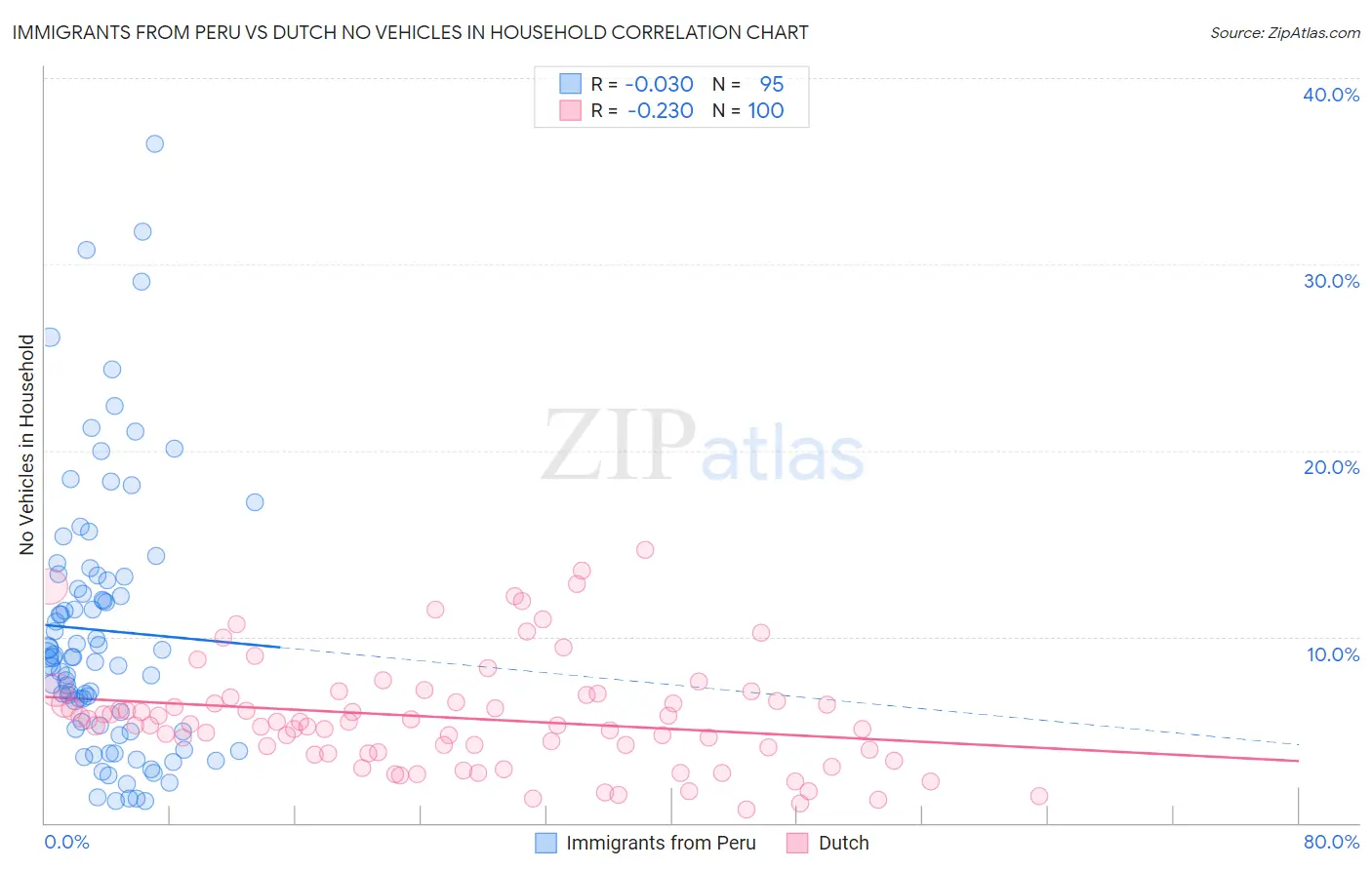 Immigrants from Peru vs Dutch No Vehicles in Household