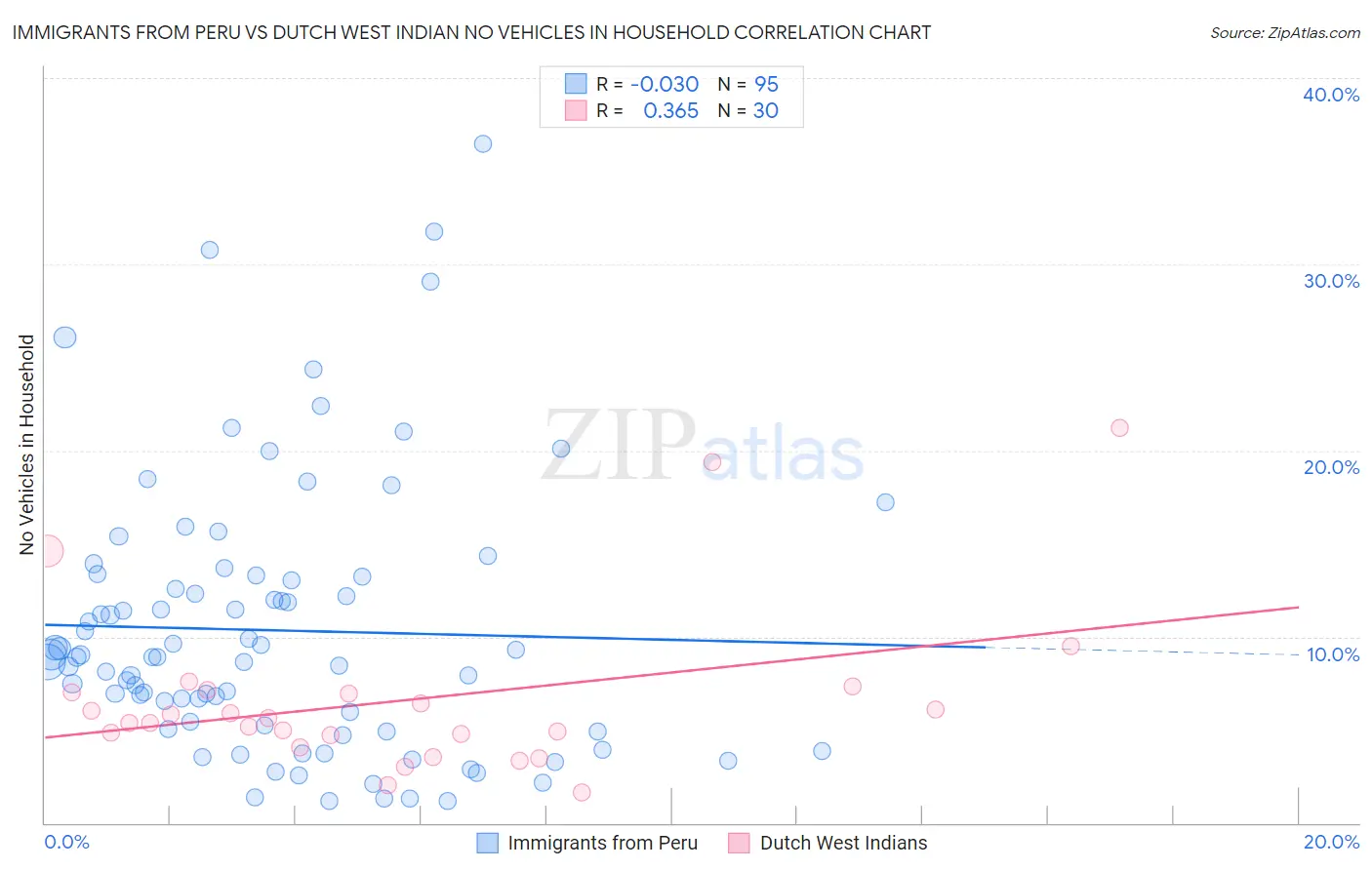 Immigrants from Peru vs Dutch West Indian No Vehicles in Household