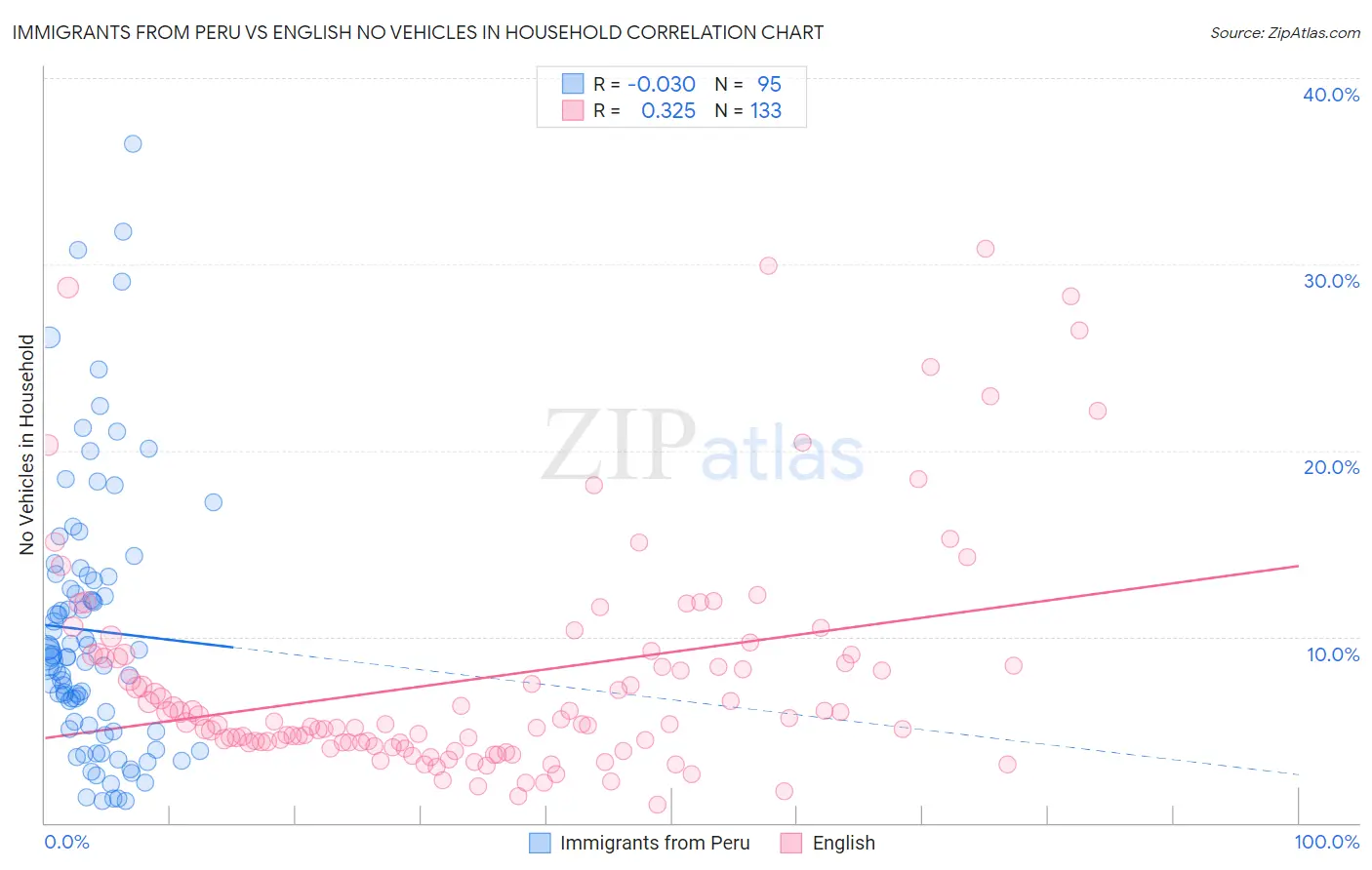 Immigrants from Peru vs English No Vehicles in Household