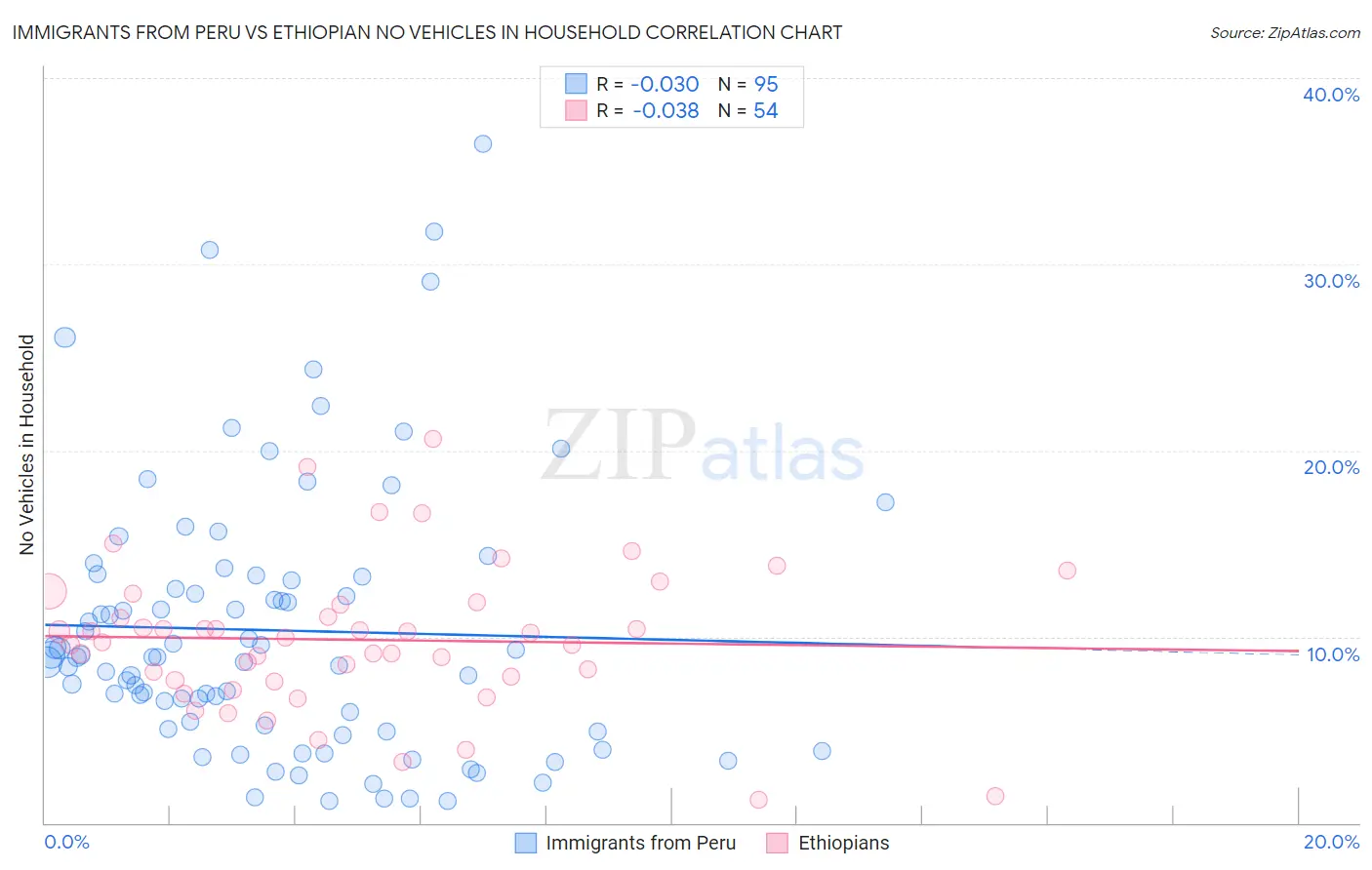 Immigrants from Peru vs Ethiopian No Vehicles in Household