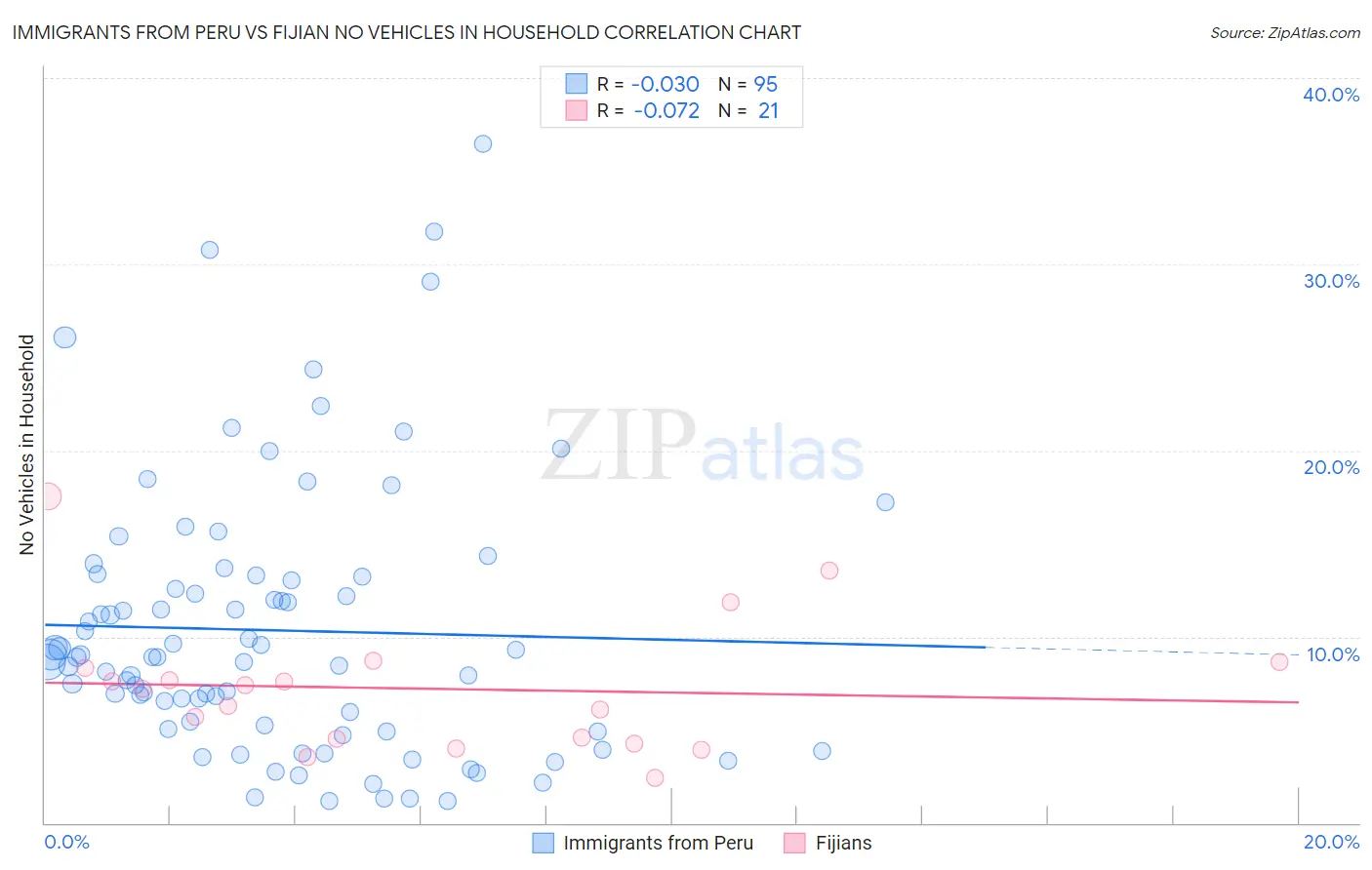 Immigrants from Peru vs Fijian No Vehicles in Household
