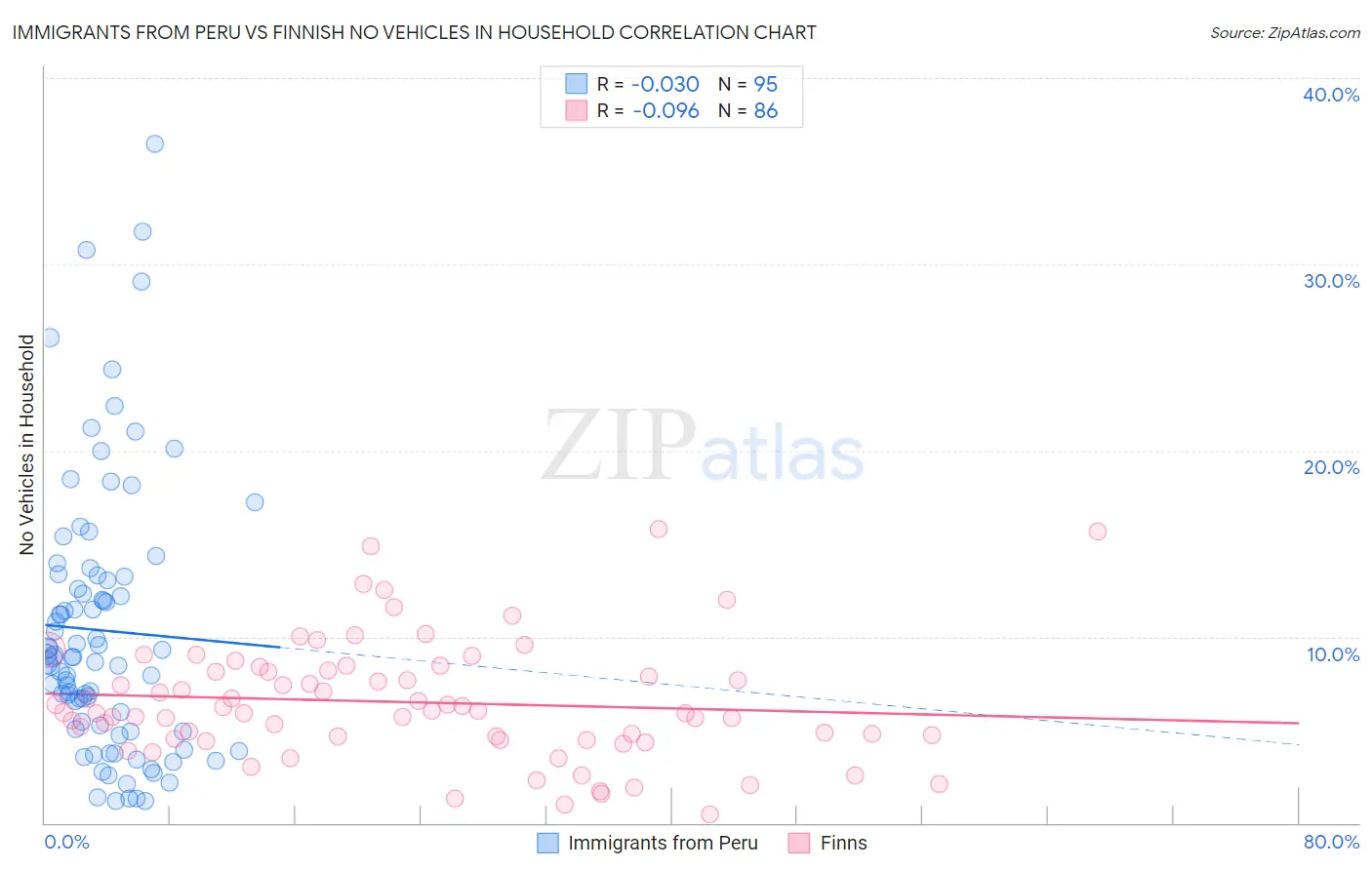 Immigrants from Peru vs Finnish No Vehicles in Household