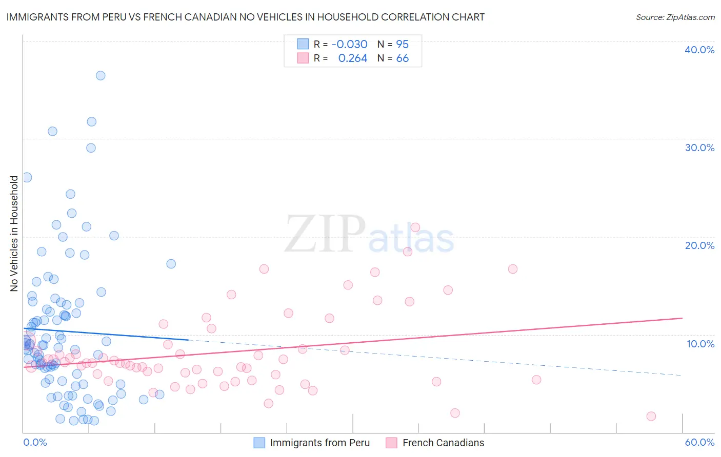 Immigrants from Peru vs French Canadian No Vehicles in Household