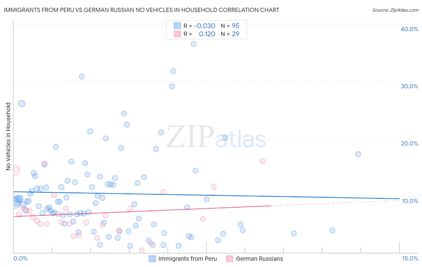 Immigrants from Peru vs German Russian No Vehicles in Household