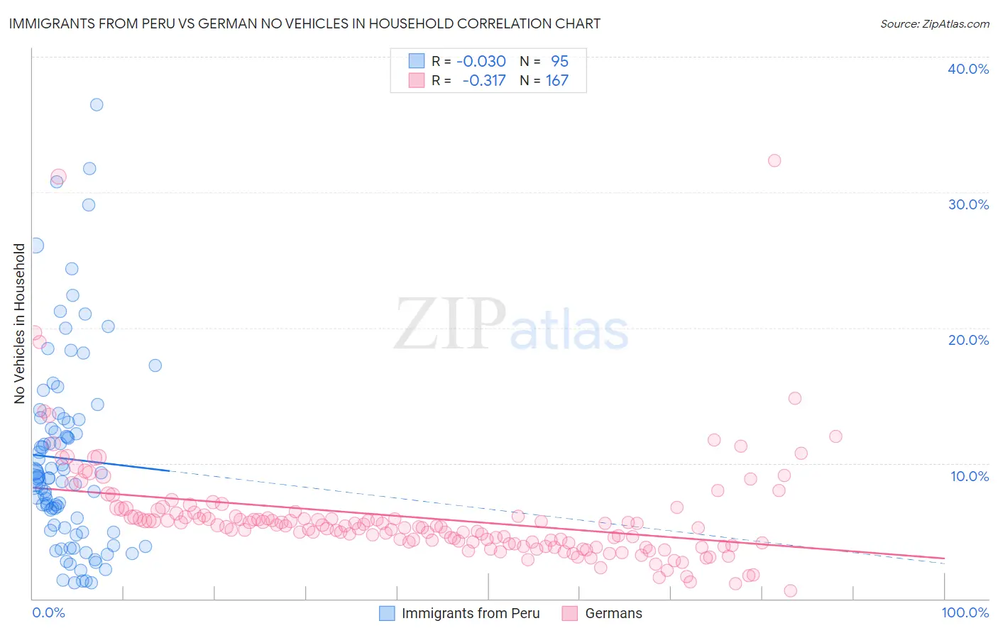 Immigrants from Peru vs German No Vehicles in Household