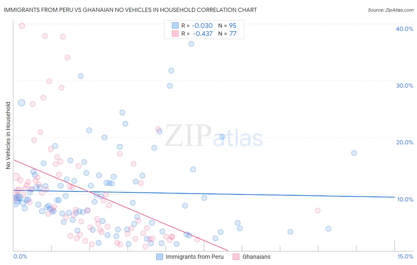 Immigrants from Peru vs Ghanaian No Vehicles in Household