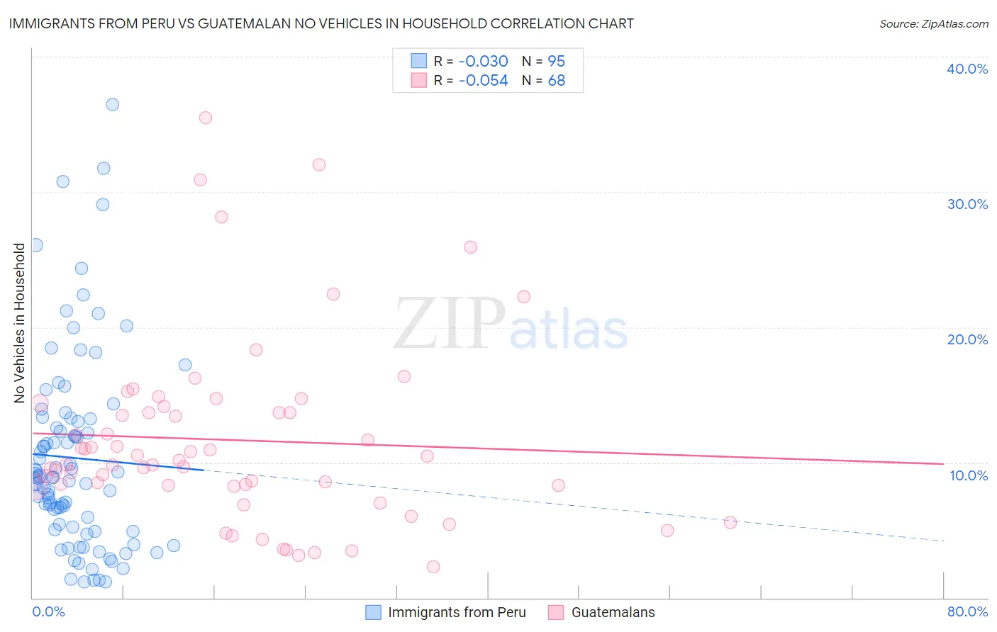 Immigrants from Peru vs Guatemalan No Vehicles in Household