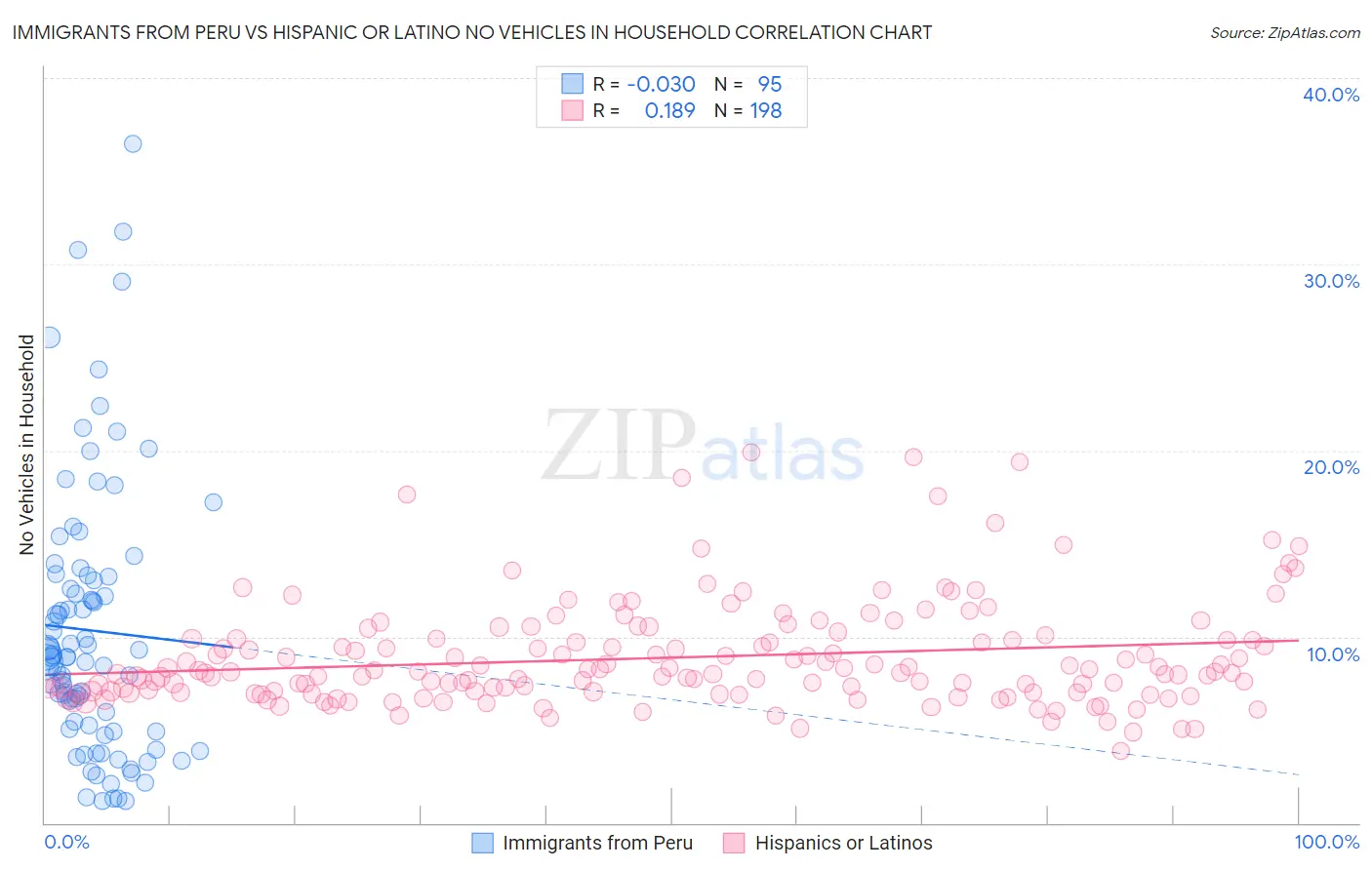 Immigrants from Peru vs Hispanic or Latino No Vehicles in Household