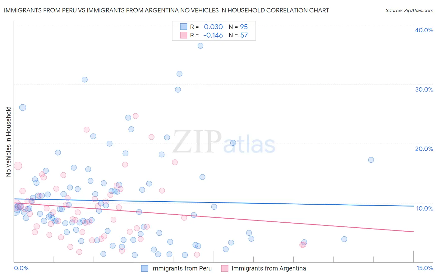 Immigrants from Peru vs Immigrants from Argentina No Vehicles in Household