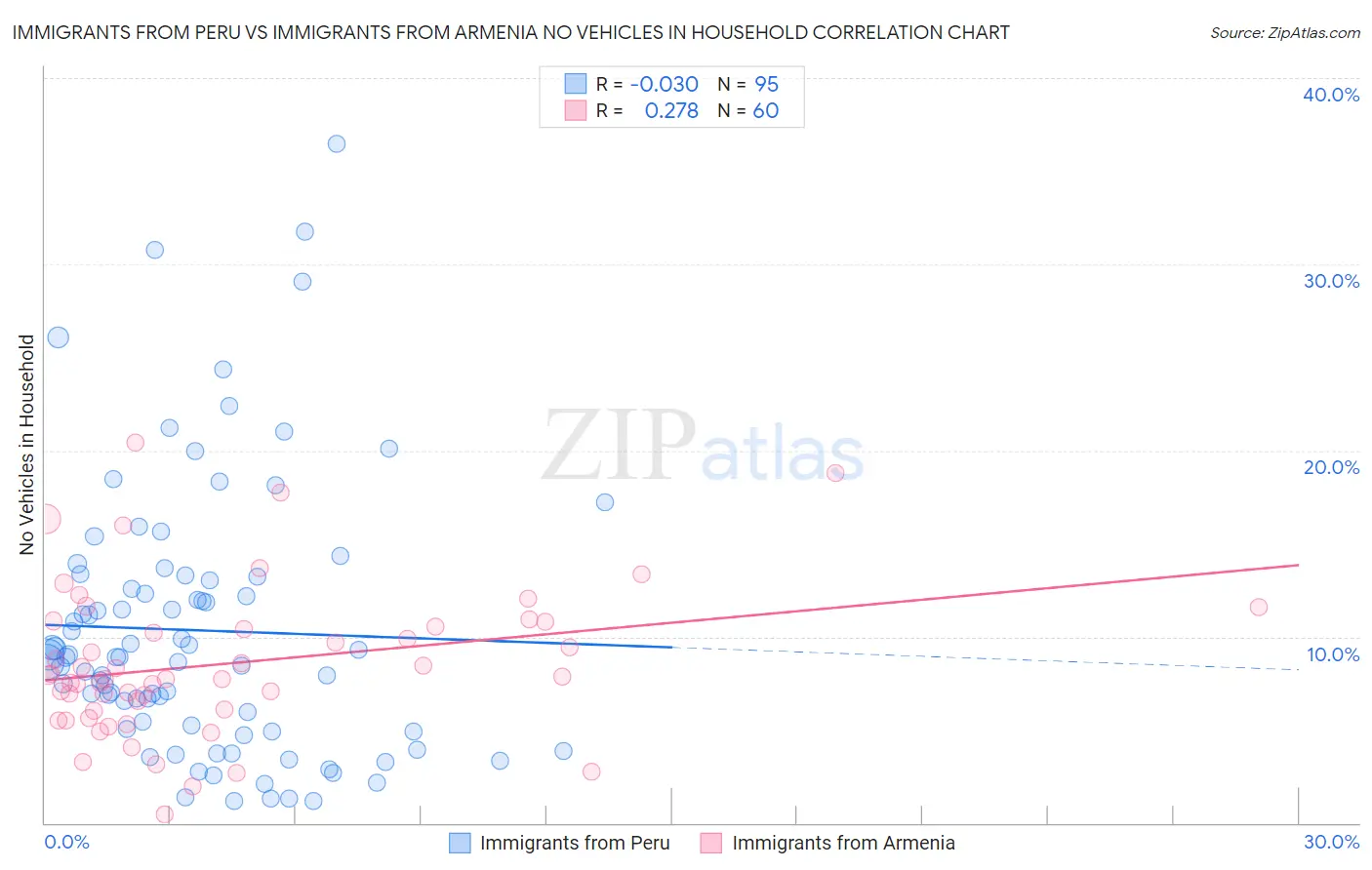 Immigrants from Peru vs Immigrants from Armenia No Vehicles in Household