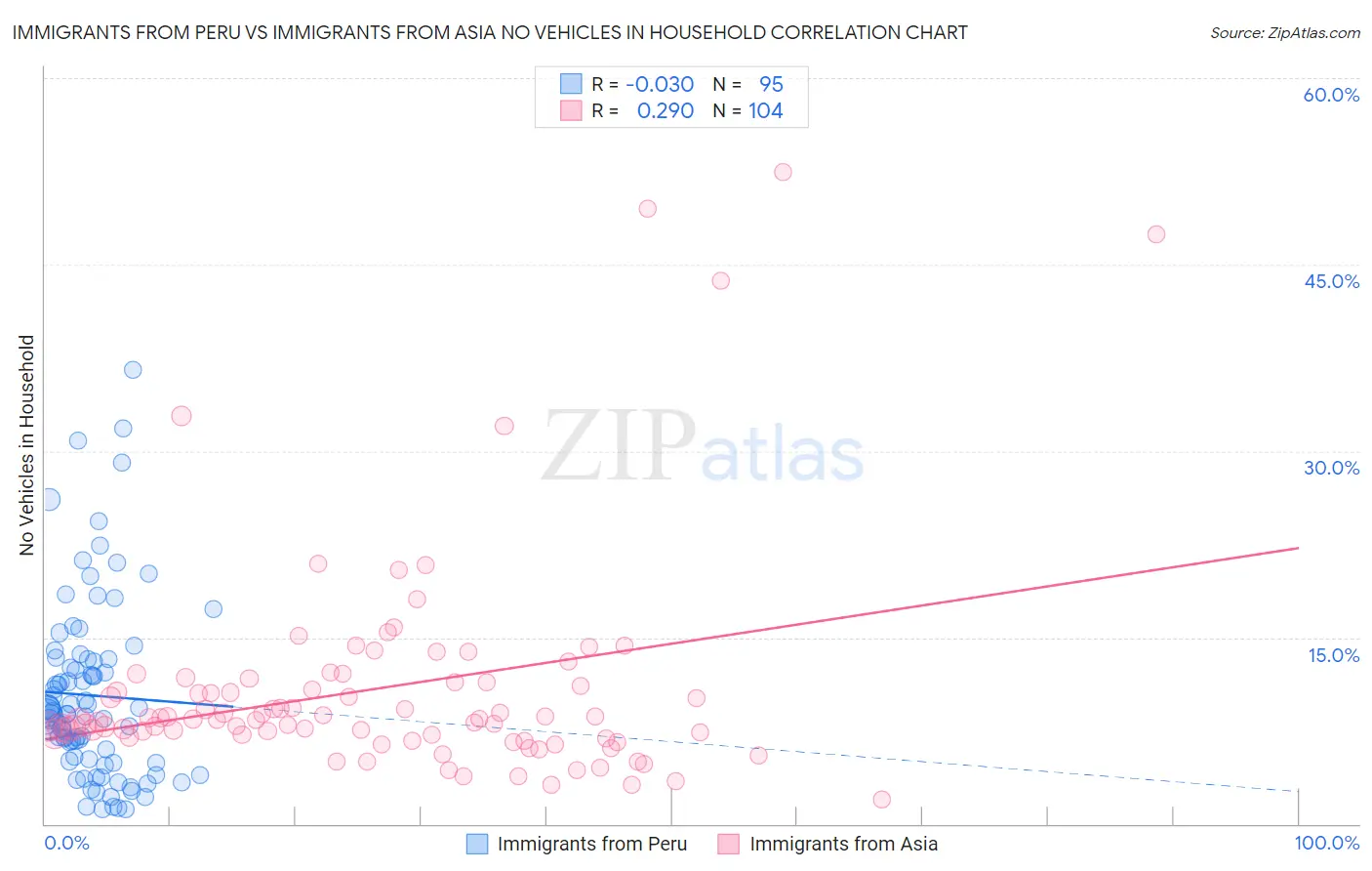 Immigrants from Peru vs Immigrants from Asia No Vehicles in Household