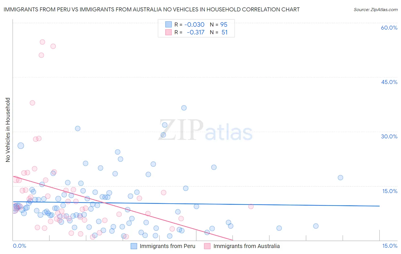 Immigrants from Peru vs Immigrants from Australia No Vehicles in Household