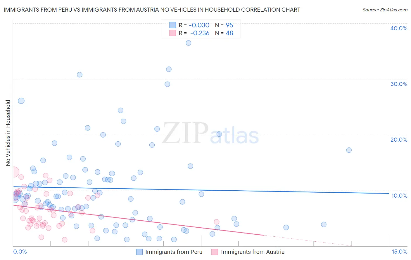 Immigrants from Peru vs Immigrants from Austria No Vehicles in Household