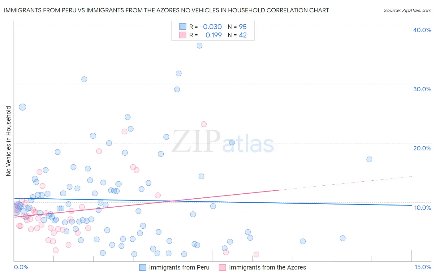 Immigrants from Peru vs Immigrants from the Azores No Vehicles in Household