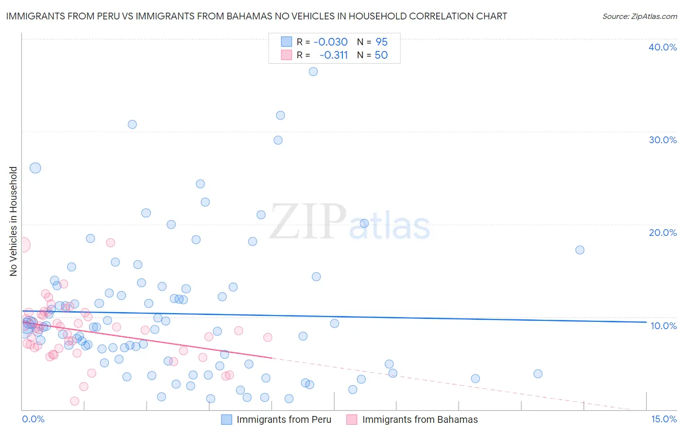Immigrants from Peru vs Immigrants from Bahamas No Vehicles in Household