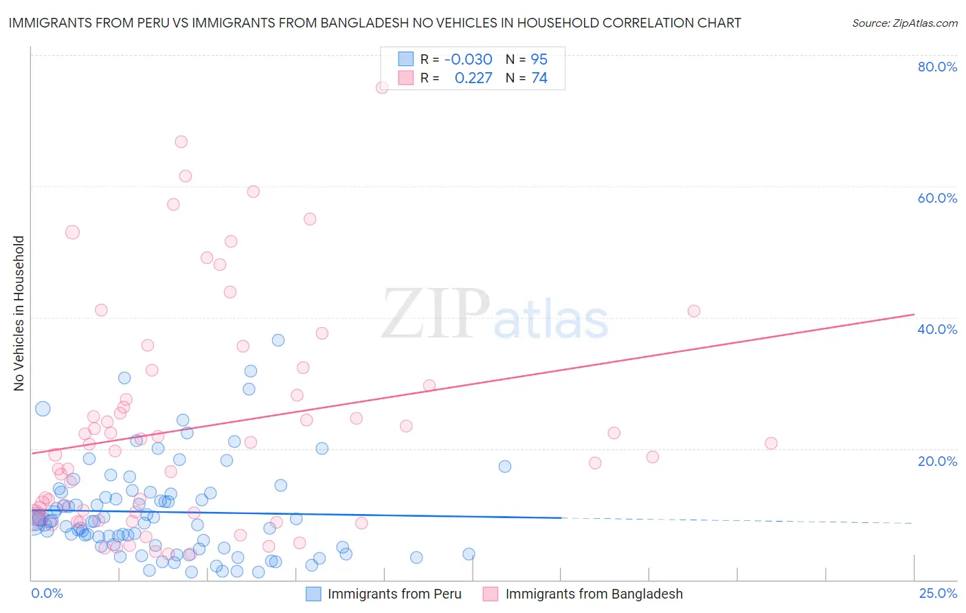 Immigrants from Peru vs Immigrants from Bangladesh No Vehicles in Household