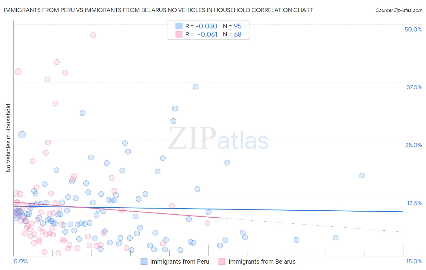 Immigrants from Peru vs Immigrants from Belarus No Vehicles in Household