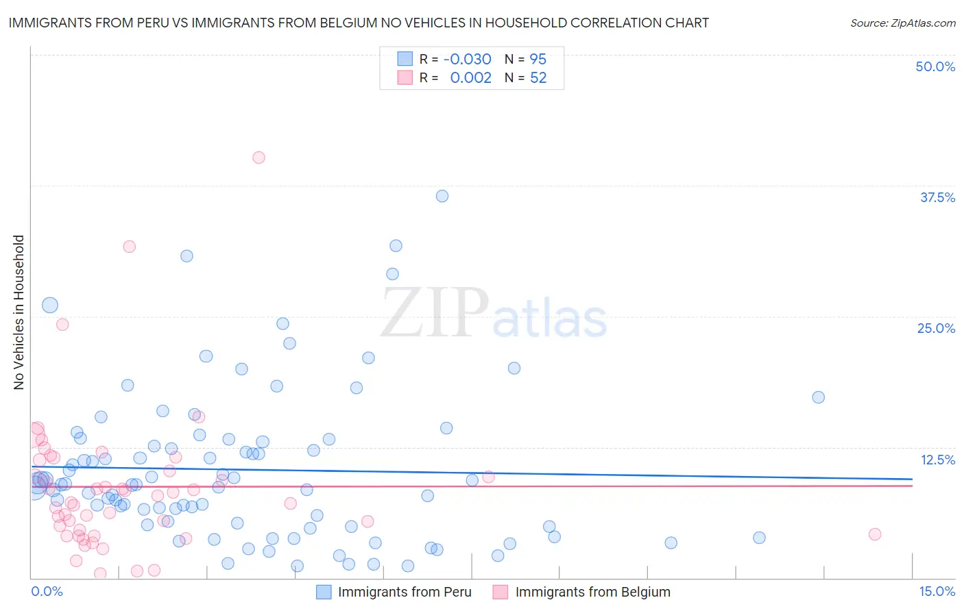 Immigrants from Peru vs Immigrants from Belgium No Vehicles in Household