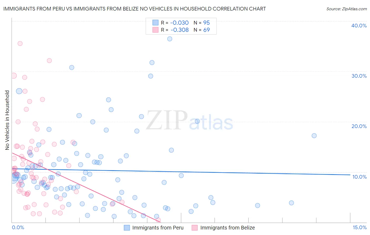 Immigrants from Peru vs Immigrants from Belize No Vehicles in Household