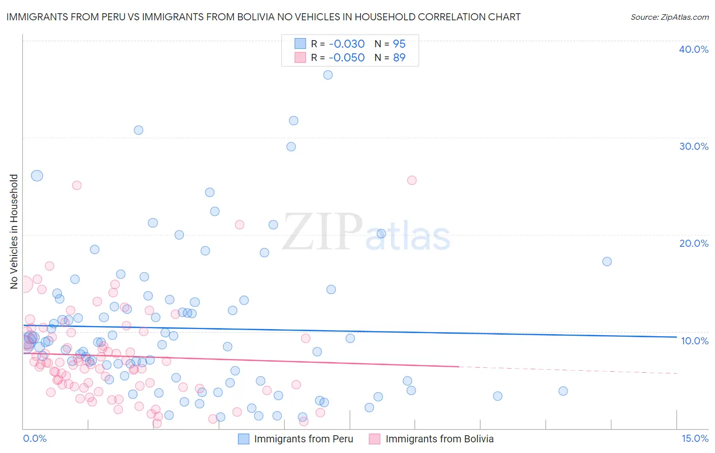 Immigrants from Peru vs Immigrants from Bolivia No Vehicles in Household