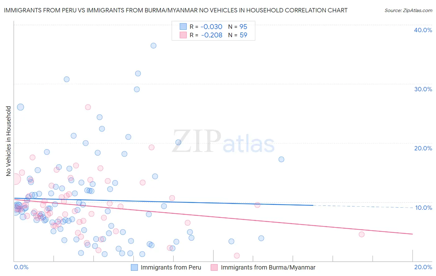 Immigrants from Peru vs Immigrants from Burma/Myanmar No Vehicles in Household