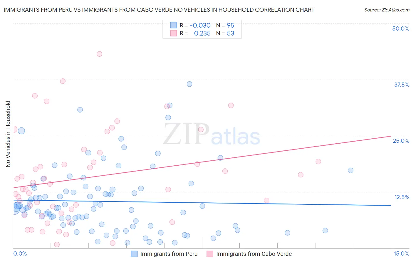 Immigrants from Peru vs Immigrants from Cabo Verde No Vehicles in Household