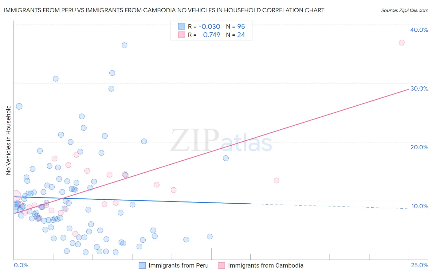 Immigrants from Peru vs Immigrants from Cambodia No Vehicles in Household
