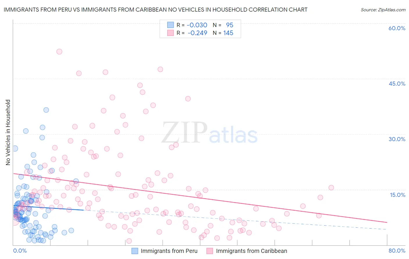 Immigrants from Peru vs Immigrants from Caribbean No Vehicles in Household