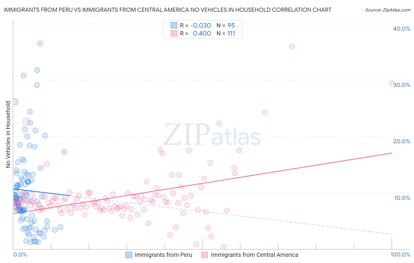 Immigrants from Peru vs Immigrants from Central America No Vehicles in Household