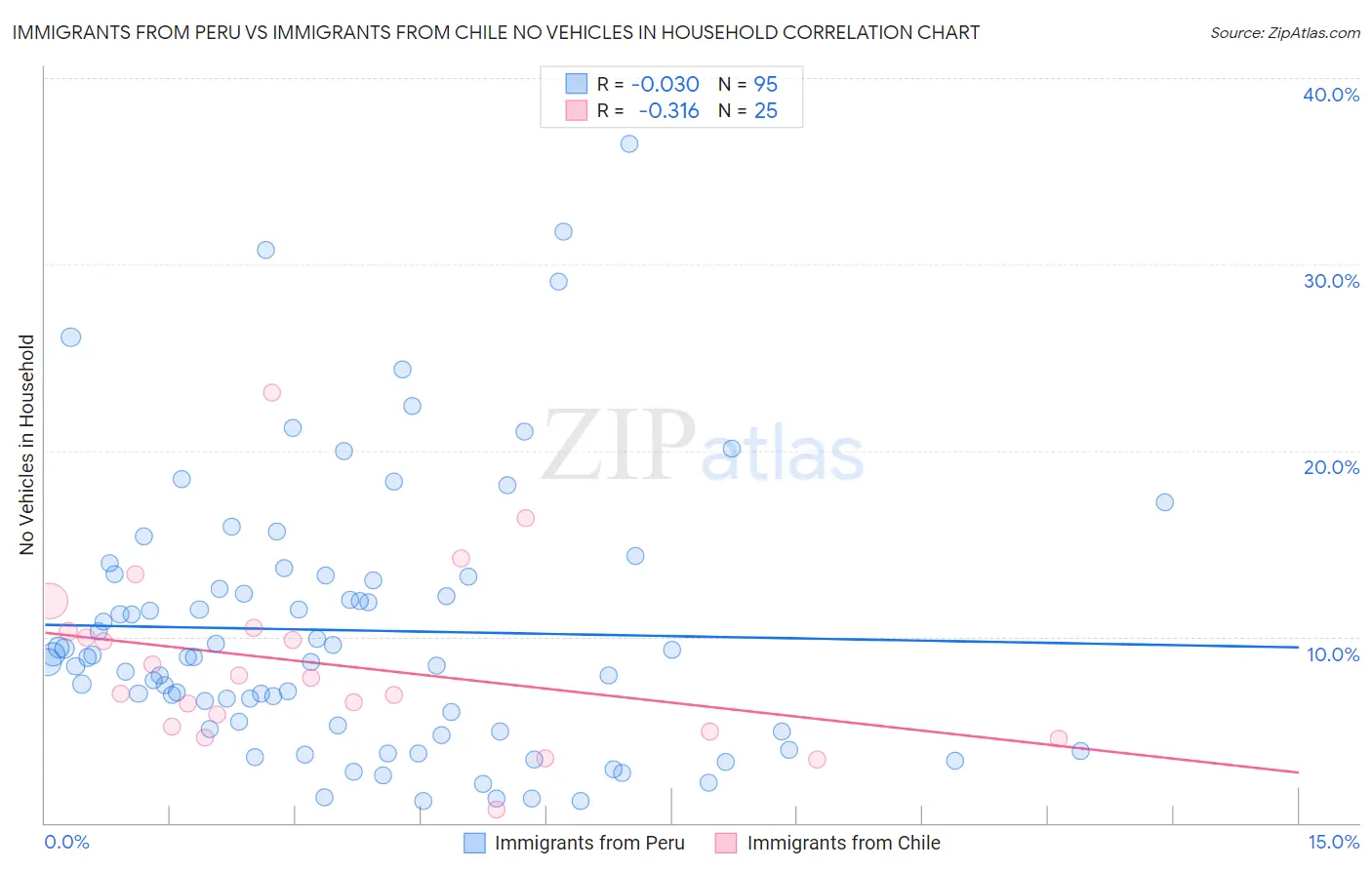 Immigrants from Peru vs Immigrants from Chile No Vehicles in Household