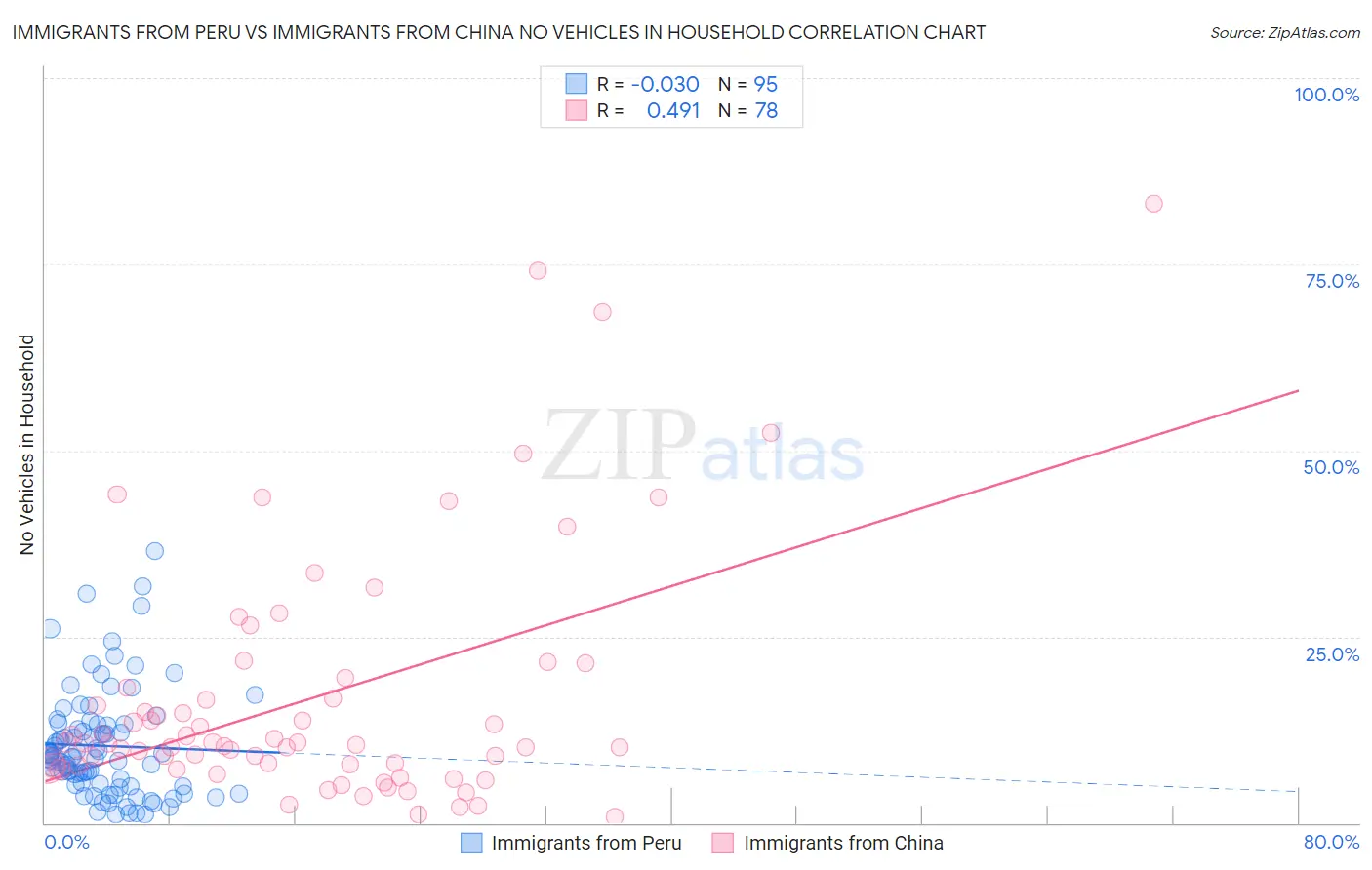 Immigrants from Peru vs Immigrants from China No Vehicles in Household