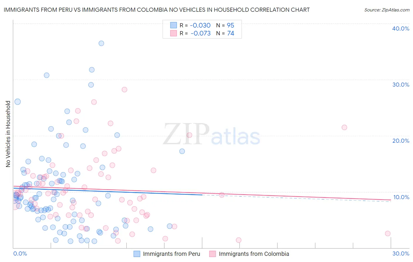 Immigrants from Peru vs Immigrants from Colombia No Vehicles in Household