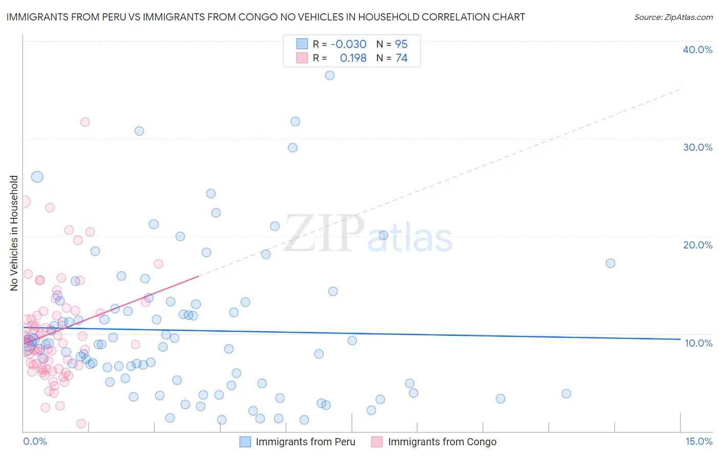 Immigrants from Peru vs Immigrants from Congo No Vehicles in Household