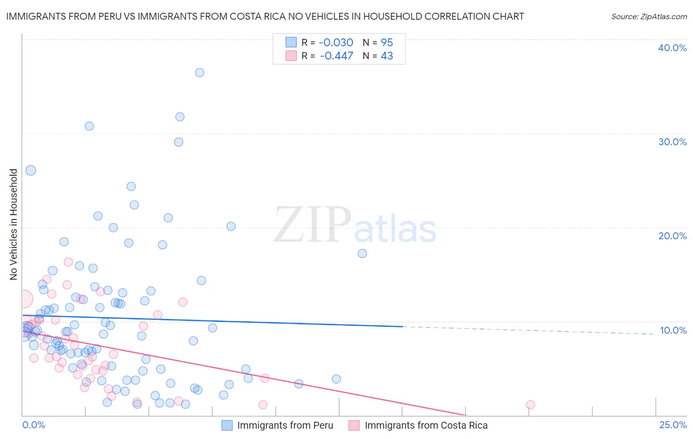 Immigrants from Peru vs Immigrants from Costa Rica No Vehicles in Household