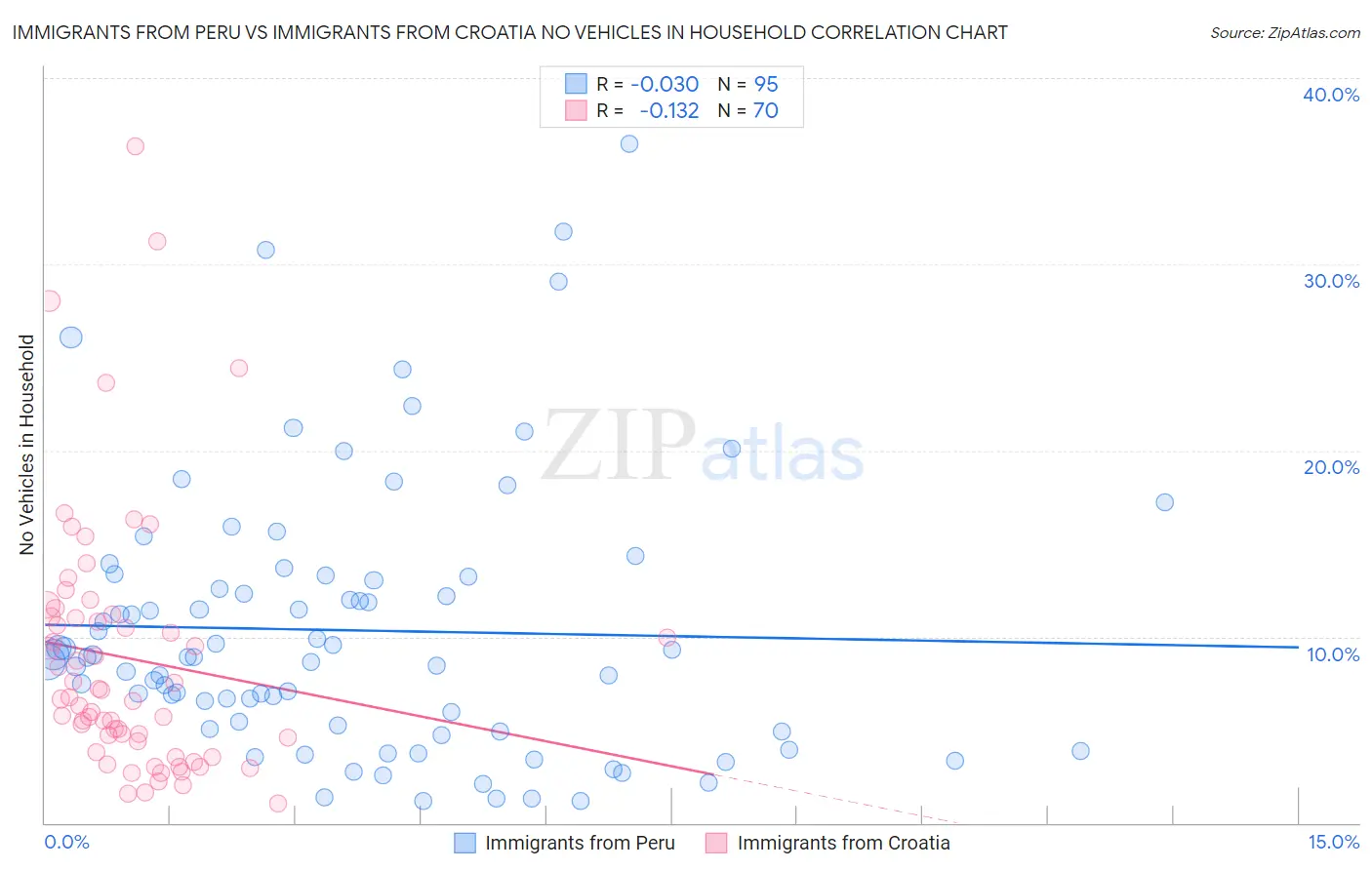 Immigrants from Peru vs Immigrants from Croatia No Vehicles in Household