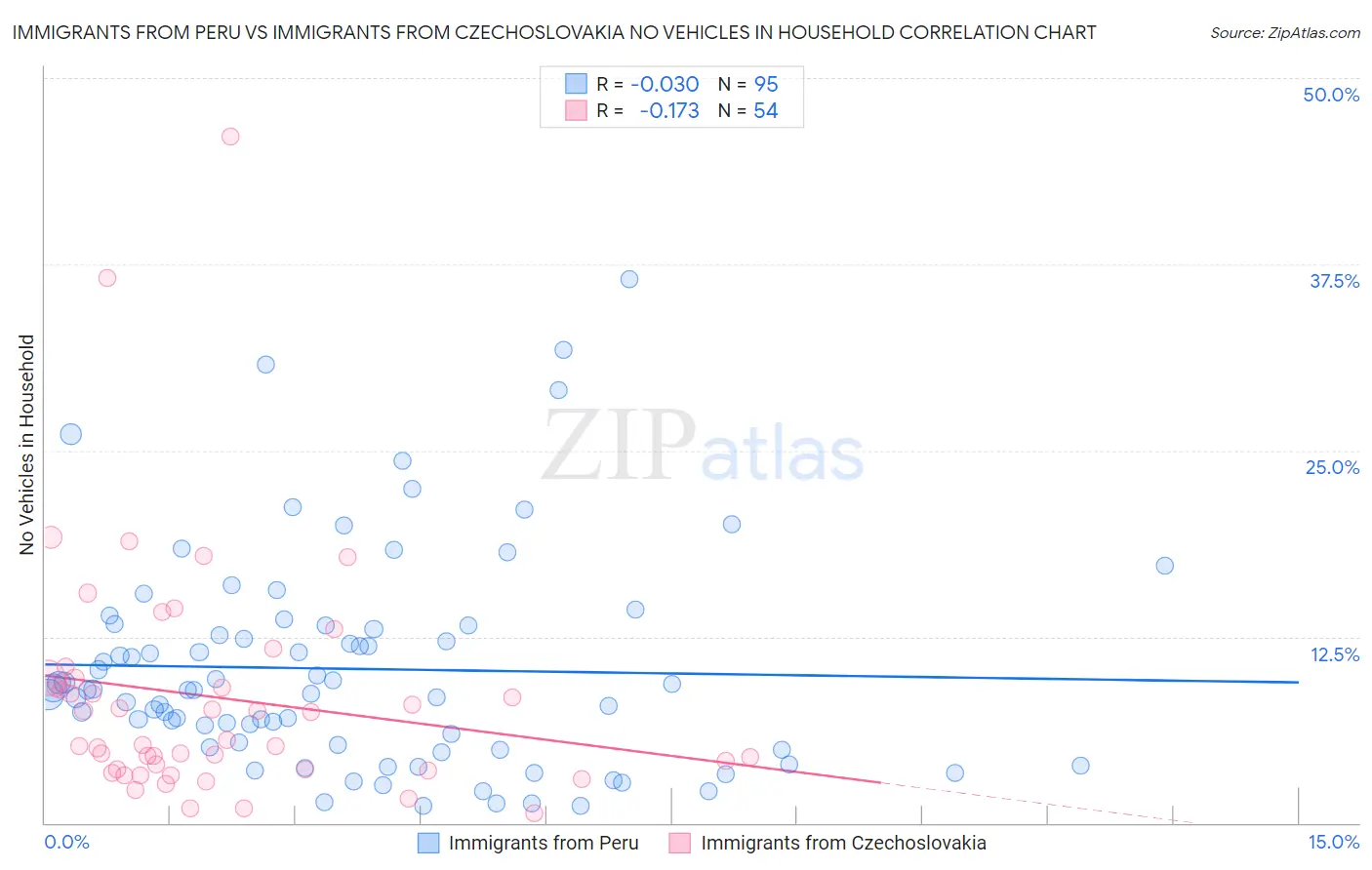 Immigrants from Peru vs Immigrants from Czechoslovakia No Vehicles in Household