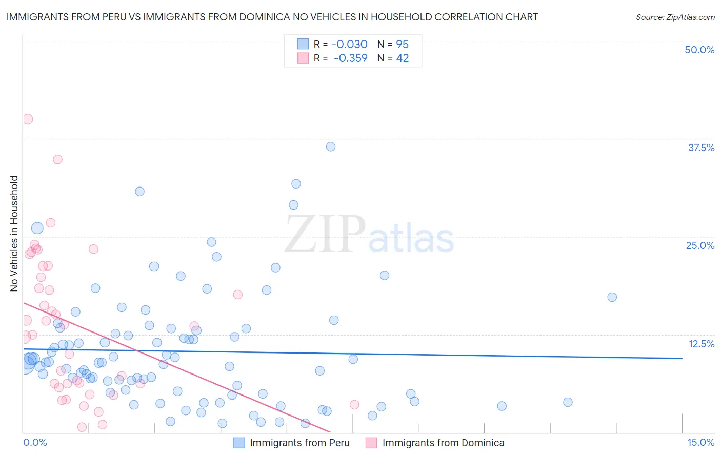 Immigrants from Peru vs Immigrants from Dominica No Vehicles in Household