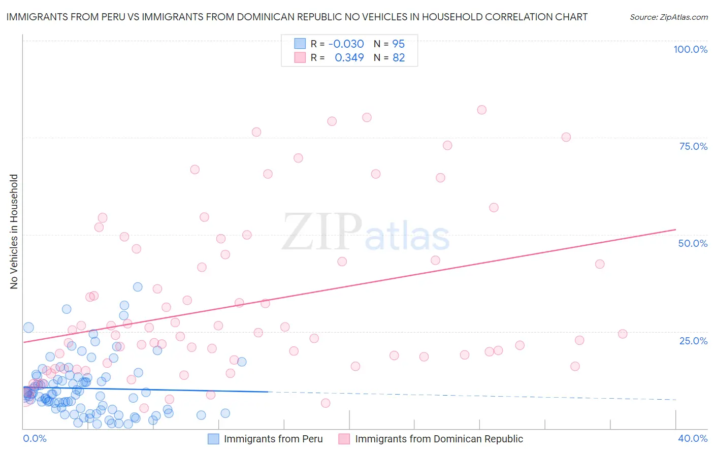 Immigrants from Peru vs Immigrants from Dominican Republic No Vehicles in Household