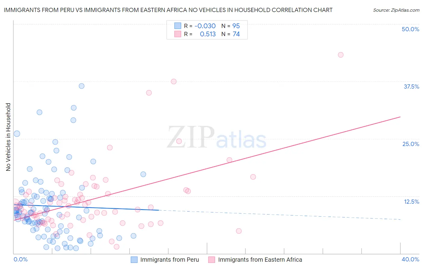 Immigrants from Peru vs Immigrants from Eastern Africa No Vehicles in Household