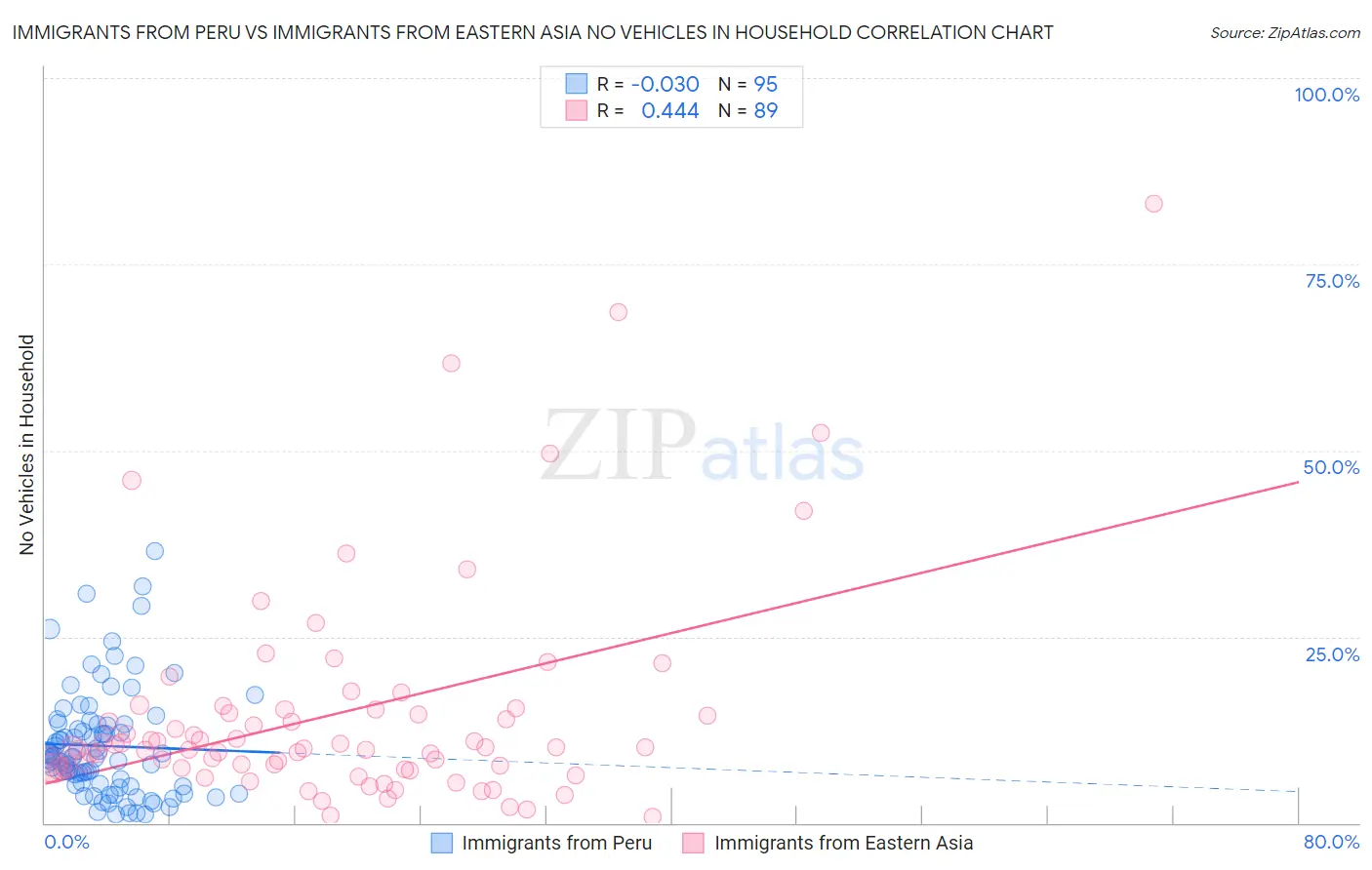 Immigrants from Peru vs Immigrants from Eastern Asia No Vehicles in Household