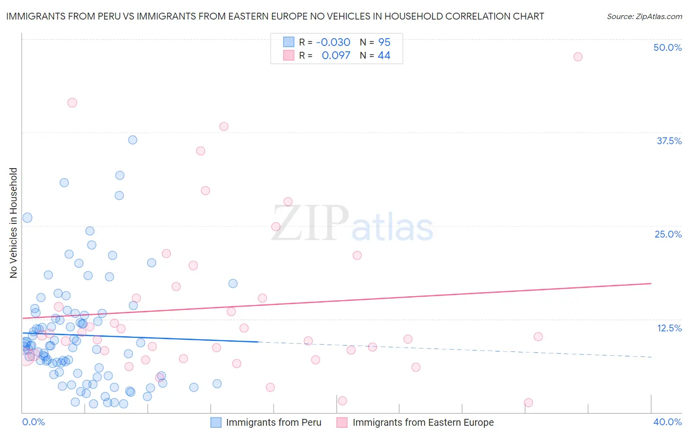 Immigrants from Peru vs Immigrants from Eastern Europe No Vehicles in Household