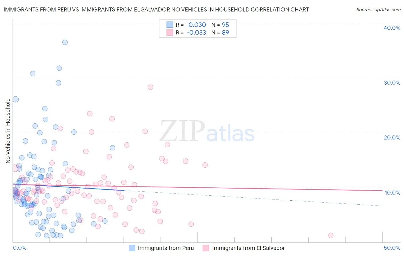 Immigrants from Peru vs Immigrants from El Salvador No Vehicles in Household