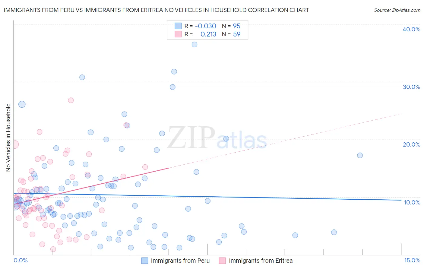 Immigrants from Peru vs Immigrants from Eritrea No Vehicles in Household