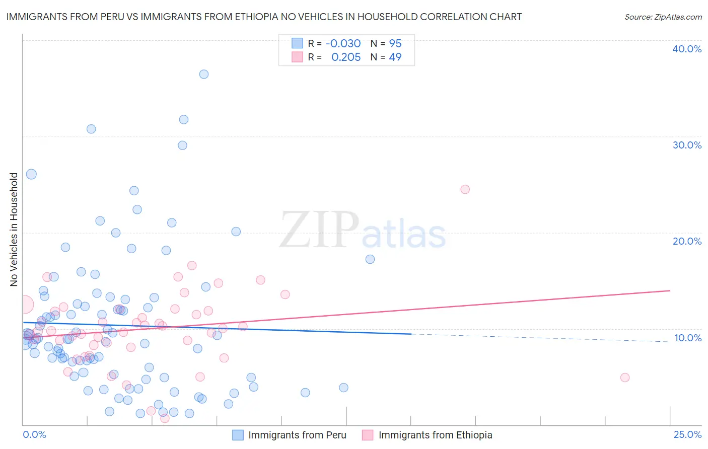 Immigrants from Peru vs Immigrants from Ethiopia No Vehicles in Household
