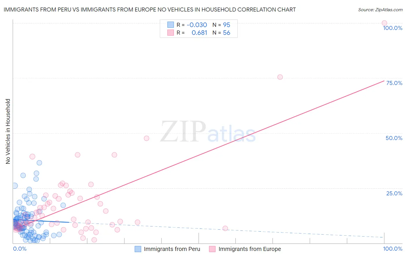 Immigrants from Peru vs Immigrants from Europe No Vehicles in Household