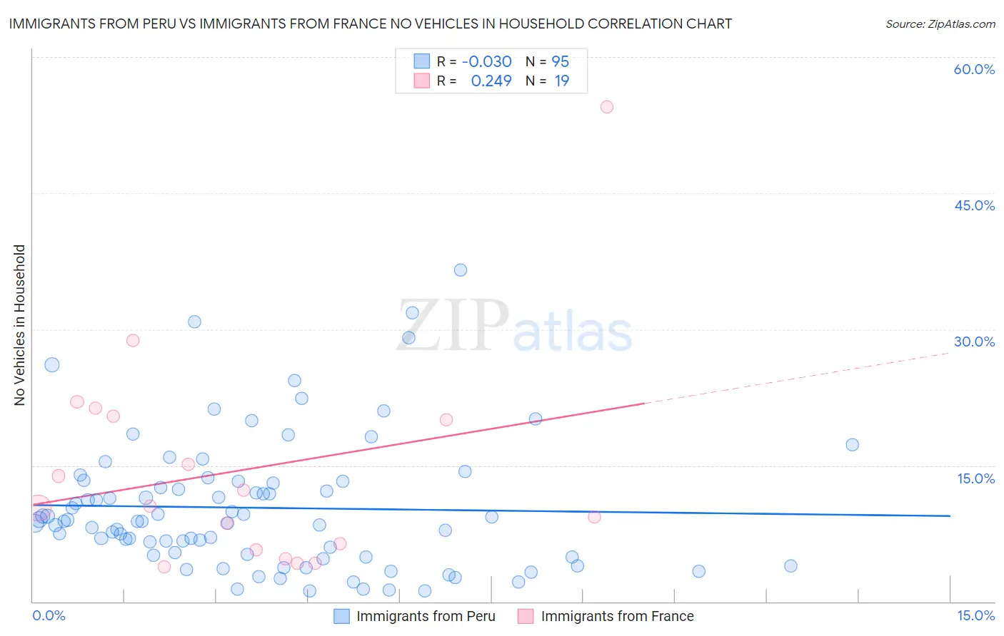 Immigrants from Peru vs Immigrants from France No Vehicles in Household